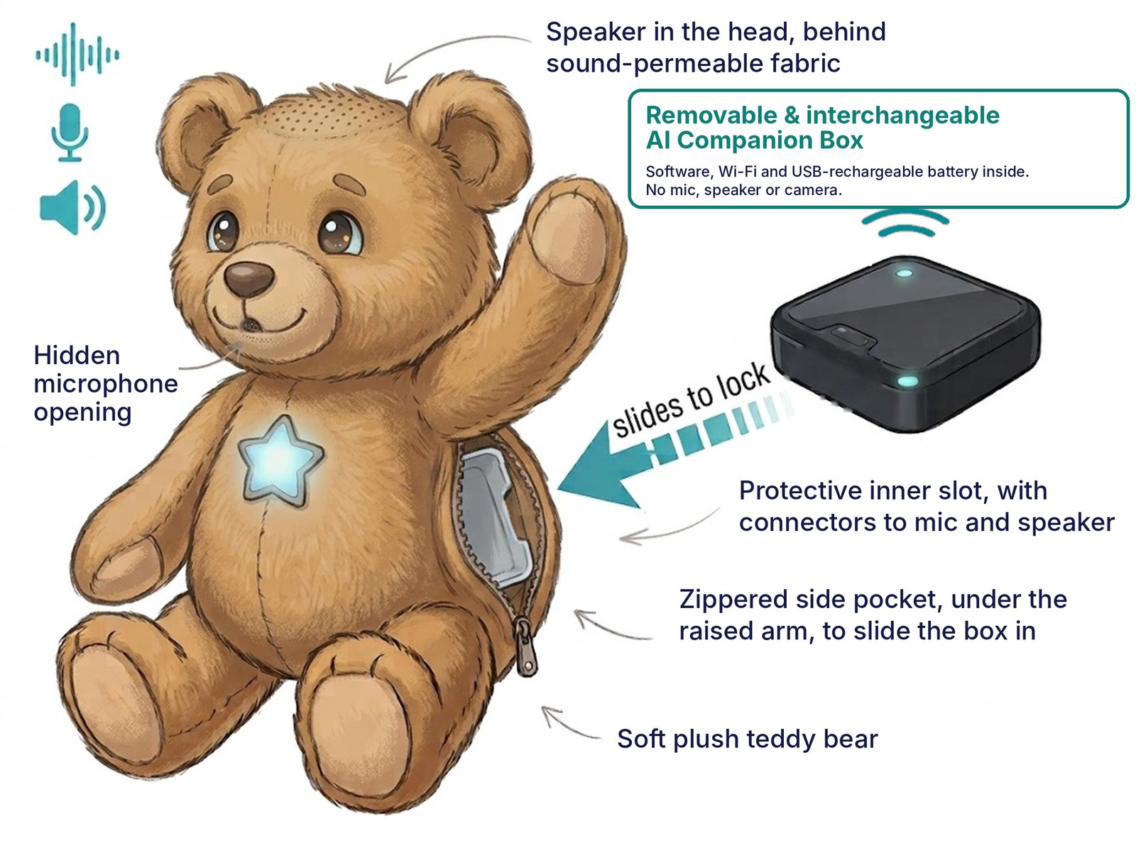 Zeno teddy bear with a removable AI Companion Box (software, Wi-Fi and USB-rechargeable battery) sliding into a zippered side pocket; microphone and speaker are built into the bear
